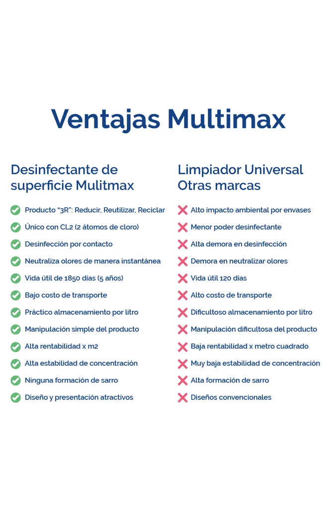 Limpiador de Vidrios Multimax Rinde 500ml x100ml (x36).webp